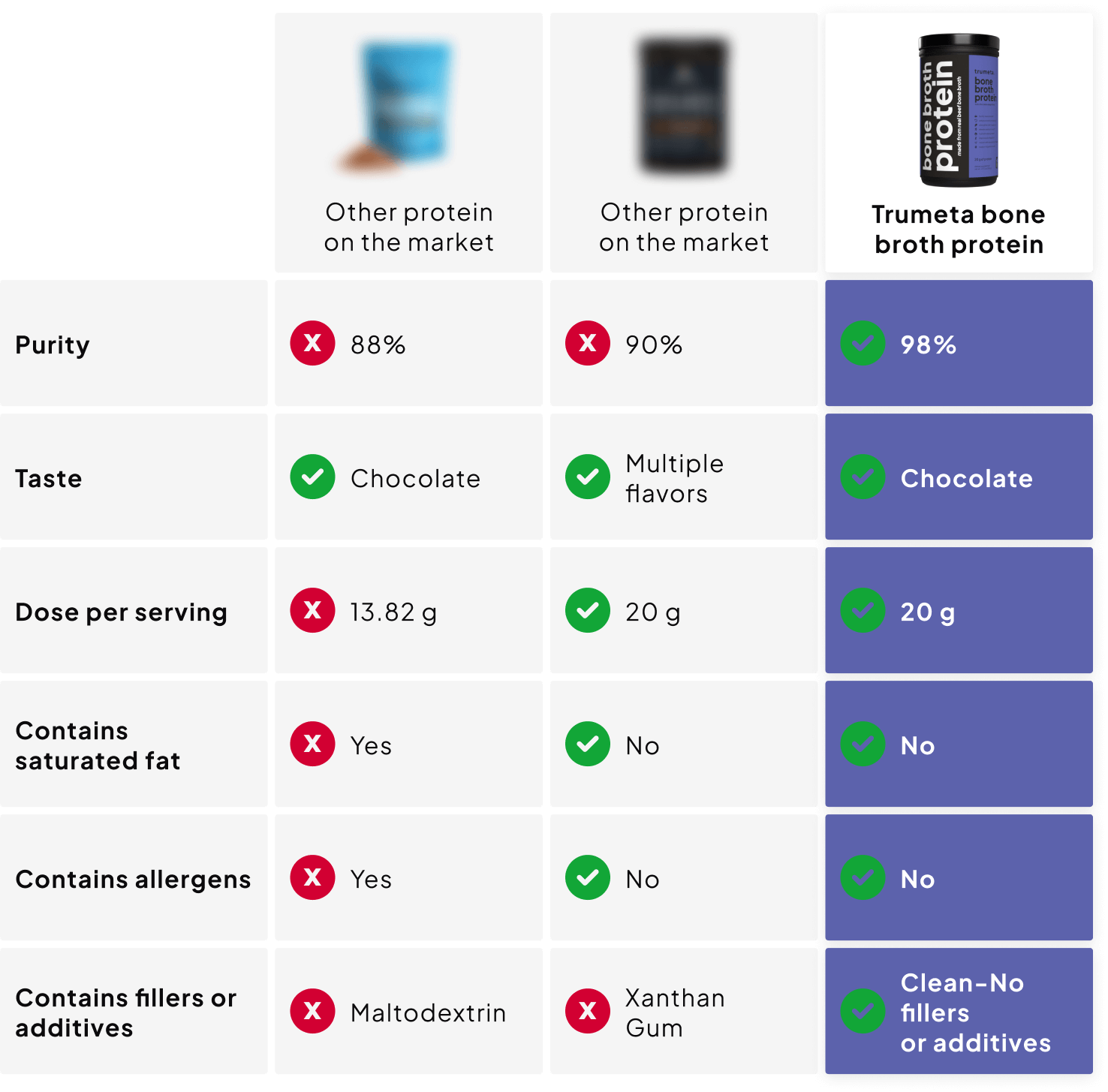 Products comparison